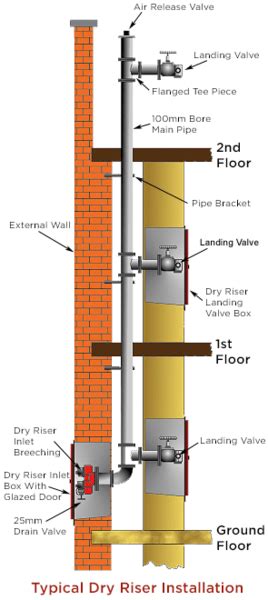 dry riser maintenance cambridge|Dry Riser Maintenance and repair .